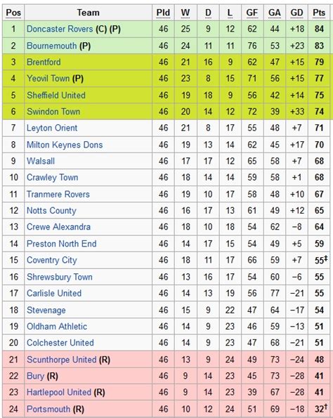 npower league 1|league 1 final table.